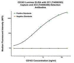 CD163 Monoclonal Antibody (OTI3C4), TrueMAB , OriGene 100 &mu;L; Unconjugated:Antibodies,