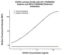 CD163 Mouse anti-Human, Clone: OTI3C1, lyophilized, TrueMAB 100 &mu;g;