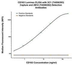 CD163 Monoclonal Antibody (OTI3C1), TrueMAB , OriGene 100 &mu;L; Unconjugated:Antibodies,
