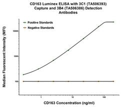 CD163 Mouse anti-Human, Clone: OTI3C1, lyophilized, TrueMAB 100 &mu;g;