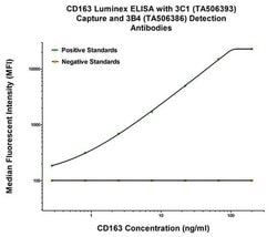 CD163 Monoclonal Antibody (OTI3C1), TrueMAB , OriGene 100 &mu;L; Unconjugated:Antibodies,