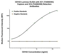 CD163 Mouse anti-Human, Clone: OTI3C1, lyophilized, TrueMAB 100 &mu;g;