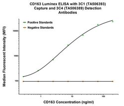 CD163 Monoclonal Antibody (OTI3C1), TrueMAB , OriGene 100 &mu;L; Unconjugated:Antibodies,