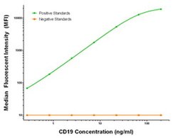 CD19 Mouse anti-Human, Clone: OTI3G7, liquid, TrueMAB 100 &mu;g; Unconjugated:Antibodies,