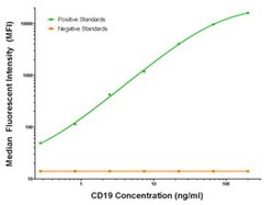 CD19 Mouse anti-Human, Clone: OTI3G7, liquid, TrueMAB 100 &mu;g; Unconjugated:Antibodies,