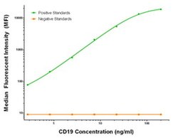 CD19 Mouse anti-Human, Clone: OTI2D3, liquid, TrueMAB 100 &mu;g; Unconjugated:Antibodies,