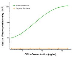 CD19 Mouse anti-Human, Clone: OTI2D3, liquid, TrueMAB 100 &mu;g; Unconjugated:Antibodies,