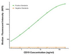 CD19 Mouse anti-Human, Biotin, Clone: OTI2D3, liquid, TrueMAB 50 &mu;g;