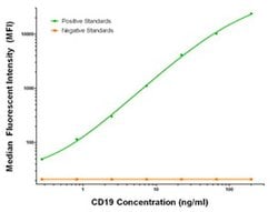 CD19 Mouse anti-Human, Biotin, Clone: OTI2D3, liquid, TrueMAB 50 &mu;g;
