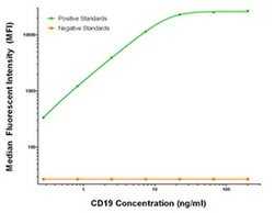 CD19 Mouse anti-Human, Biotin, Clone: OTI2D3, liquid, TrueMAB 50 &mu;g;