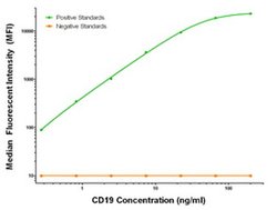 CD19 Mouse anti-Human, Biotin, Clone: OTI3G7, liquid, TrueMAB 50 &mu;g;