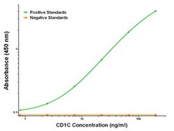 CD1C Mouse anti-Human, Clone: OTI4C7, liquid, TrueMAB 100 &mu;g; Unconjugated:Antibodies,