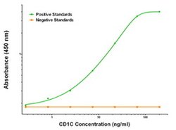 CD1C Mouse anti-Human, Clone: OTI4C7, liquid, TrueMAB 100 &mu;g; Unconjugated:Antibodies,