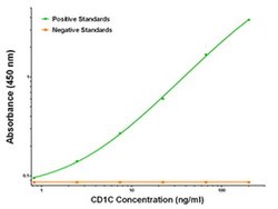 CD1C Mouse anti-Human, Clone: OTI4C7, liquid, TrueMAB 100 &mu;g; Unconjugated:Antibodies,