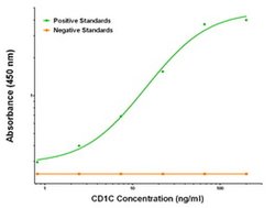 CD1C Mouse anti-Human, Biotin, Clone: OTI2F4, liquid, TrueMAB 50 &mu;g;
