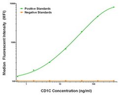 CD1C Mouse anti-Human, Clone: OTI4C7, liquid, TrueMAB 100 &mu;g; Unconjugated:Antibodies,
