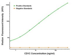 CD1C Mouse anti-Human, Clone: OTI4C7, liquid, TrueMAB 100 &mu;g; Unconjugated:Antibodies,