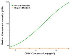 CD1C Mouse anti-Human, Clone: OTI4C7, liquid, TrueMAB 100 &mu;g; Unconjugated:Antibodies,
