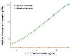 CD1C Mouse anti-Human, Clone: OTI5A8, liquid, TrueMAB 100 &mu;g; Unconjugated:Antibodies,