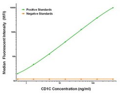 CD1C Mouse anti-Human, Clone: OTI5A8, liquid, TrueMAB 100 &mu;g; Unconjugated:Antibodies,
