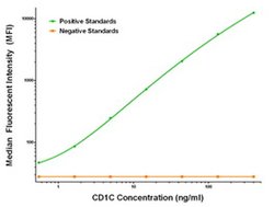CD1C Mouse anti-Human, Biotin, Clone: OTI2F4, liquid, TrueMAB 50 &mu;g;