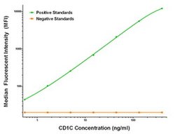 CD1C Mouse anti-Human, Biotin, Clone: OTI2F4, liquid, TrueMAB 50 &mu;g;