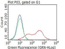 CD2 Mouse anti-Canine, Human, Mouse, Rat, Clone: OTI1C5, liquid, TrueMAB