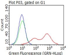 CD2 Monoclonal Antibody (OTI3E11), TrueMAB , OriGene 30 &mu;L; Unconjugated:Antibodies,