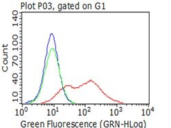 CD2 Mouse anti-Human, Clone: OTI5A1, lyophilized, TrueMAB 100 &mu;g; Unconjugated:Antibodies,