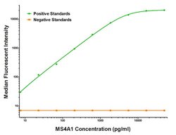 CD20 (MS4A1) Mouse anti-Human, Clone: OTI2D3, liquid, TrueMAB 100 &mu;g;