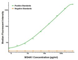 CD20 (MS4A1) Mouse anti-Human, Clone: OTI10A5, liquid, TrueMAB 100 &mu;g;