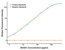 CD20 (MS4A1) Mouse anti-Human, Biotin, Clone: OTI1C12, liquid, TrueMAB