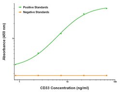 CD33 Mouse anti-Human, Biotin, Clone: OTI1E10, liquid, TrueMAB 50 &mu;g;
