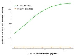 CD33 Mouse anti-Human, Biotin, Clone: OTI1E10, liquid, TrueMAB 50 &mu;g;