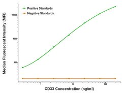 CD33 Mouse anti-Human, Biotin, Clone: OTI1E10, liquid, TrueMAB 50 &mu;g;