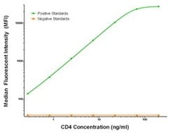 CD4 Mouse anti-Human, Clone: OTI5D9, liquid, TrueMAB 100 &mu;g; Unconjugated:Antibodies,