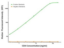CD4 Mouse anti-Human, Clone: OTI2H8, liquid, TrueMAB 100 &mu;g; Unconjugated:Antibodies,