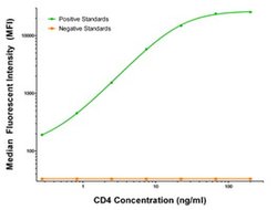 CD4 Mouse anti-Human, Biotin, Clone: OTI2D4, liquid, TrueMAB 50 &mu;g;