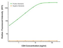 CD4 Mouse anti-Human, Biotin, Clone: OTI7F2, liquid, TrueMAB 50 &mu;g;