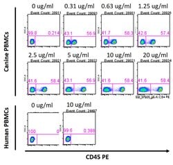 Invitrogen CD4 Monoclonal Antibody (YKIX302.9), PE 100 Tests; PE:Anticuerpos