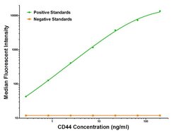 CD44 Mouse anti-Human, Biotin, Clone: OTI5B7, liquid, TrueMAB 50 &mu;g;