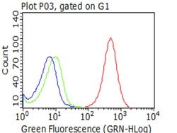 CD5 Monoclonal Antibody (OTI12C10), TrueMAB , OriGene 100 &mu;L; Unconjugated:Antibodies,