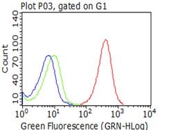 CD5 Monoclonal Antibody (OTI8C10), TrueMAB , OriGene 100 &mu;L; Unconjugated:Antibodies,