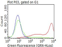CD5 Monoclonal Antibody (OTI2C2), TrueMAB , OriGene 30 &mu;L | Buy Online | Origene Technologies | Fisher Scientific