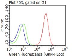 CD5 Monoclonal Antibody (OTI2C2), TrueMAB , OriGene 30 &mu;L | Buy Online | Origene Technologies | Fisher Scientific