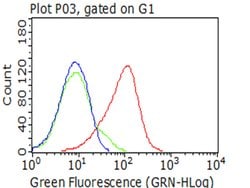 CD5 Monoclonal Antibody (OTI2C2), TrueMAB , OriGene 30 &mu;L | Buy Online | Origene Technologies | Fisher Scientific