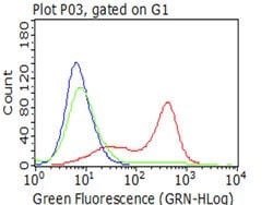 CD5 Mouse anti-Human, Clone: OTI2D8, lyophilized, TrueMAB 100 &mu;g; Unconjugated:Antibodies,