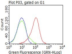 CD5 Monoclonal Antibody (OTI3A9), TrueMAB , OriGene 100 &mu;L; Unconjugated:Antibodies,