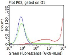 CD5 Monoclonal Antibody (OTI1F9), TrueMAB , OriGene 100 &mu;L; Unconjugated:Antibodies,
