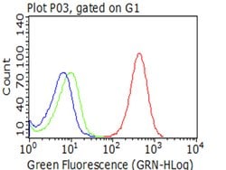 CD5 Monoclonal Antibody (OTI1F9), TrueMAB , OriGene 100 &mu;L; Unconjugated:Antibodies,